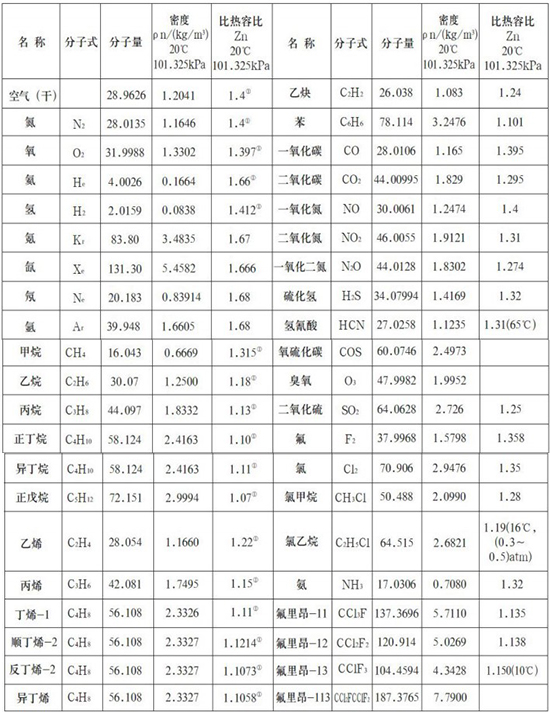 氫氣熱式氣體質量流量計氣體物理參數表