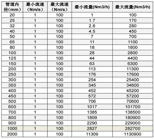 天然氣熱式氣體質量流量計口徑流量范圍表