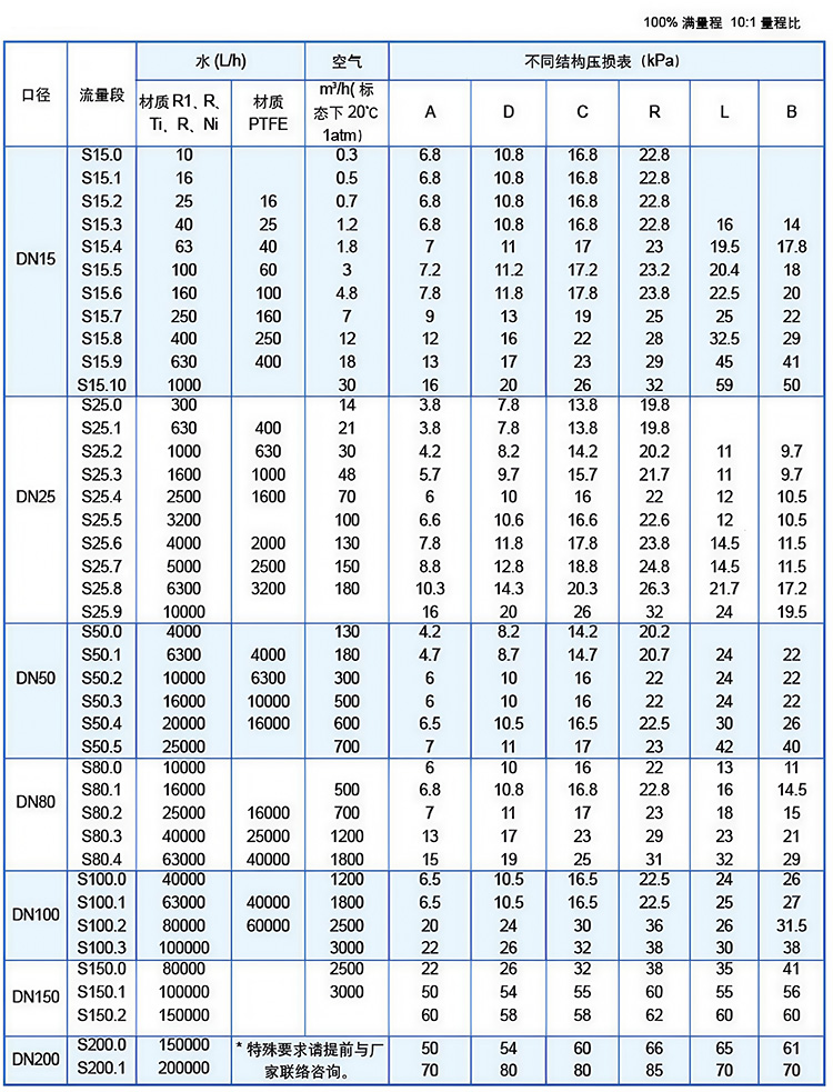 氧氣流量計流量范圍表
