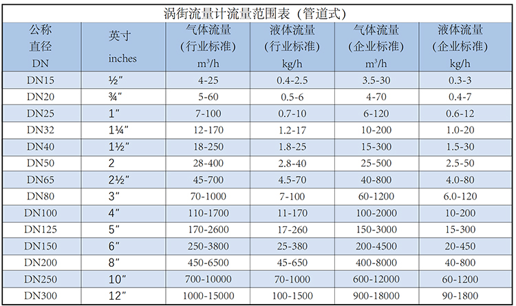 高壓渦街流量計流量范圍表