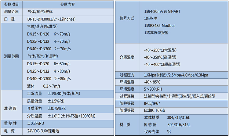 dn40渦街流量計技術參數(shù)表