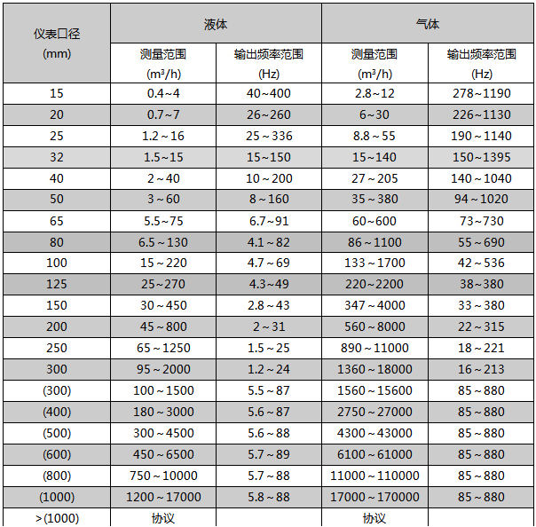 dn100渦街流量計(jì)流量范圍對照表