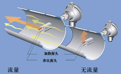 煙氣熱式氣體質量流量計工作原理圖