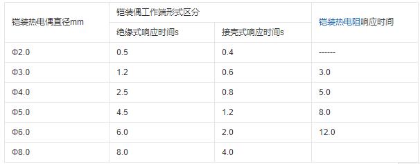 重慶鎧裝熱電偶的熱響應時間！_http://www.tcts.com.cn_行業動態_第1張