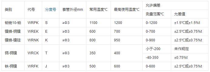 重慶鎧裝熱電偶的測溫范圍！_http://www.tcts.com.cn_行業動態_第1張