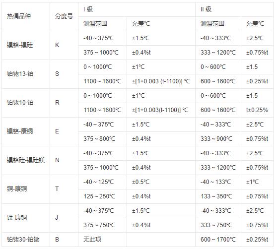 鎧裝式熱電偶測溫范圍及允差！_http://www.tcts.com.cn_行業動態_第1張