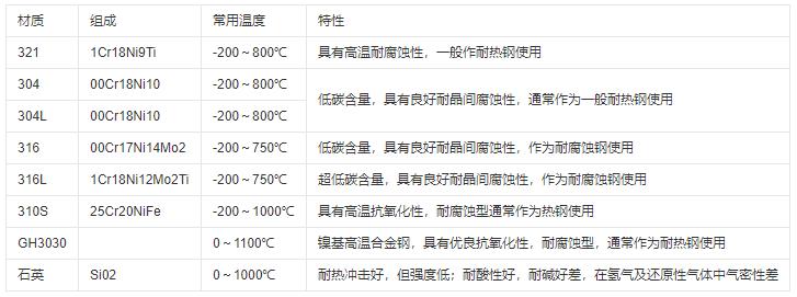 熱電偶保護(hù)管材質(zhì)及常用溫度范圍！_http://www.tcts.com.cn_行業(yè)動態(tài)_第1張