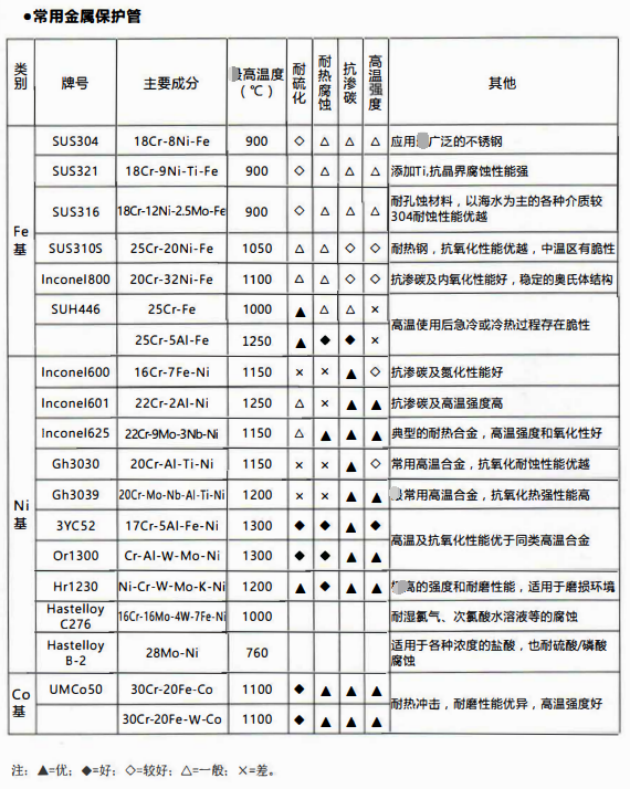 四川熱電偶行業中保護套管材質及性能！_http://www.tcts.com.cn_行業動態_第1張