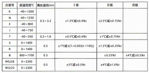 貴州省裝配熱電偶／熱電阻的性能特點和技術指標！_http://www.tcts.com.cn_行業動態_第1張