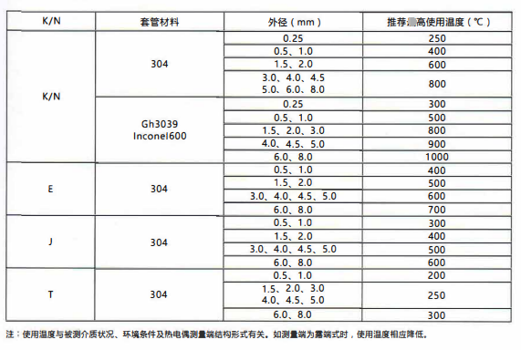 四川鎧裝熱電偶/熱電阻的測(cè)溫范圍!_行業(yè)動(dòng)態(tài)_第2張_重慶西珠儀表科技有限公司 四川鎧裝熱電偶/熱電阻的測(cè)溫范圍!_http://www.tcts.com.cn_行業(yè)動(dòng)態(tài)_第2張