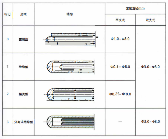 成都鎧裝熱電偶測量端形式！_http://www.tcts.com.cn_行業(yè)動態(tài)_第1張
