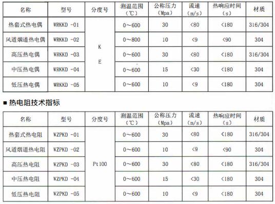成都電站專用熱電偶/熱電阻定制!_行業(yè)動態(tài)_第1張_重慶西珠儀表科技有限公司 成都電站專用熱電偶/熱電阻定制!_http://www.tcts.com.cn_行業(yè)動態(tài)_第1張