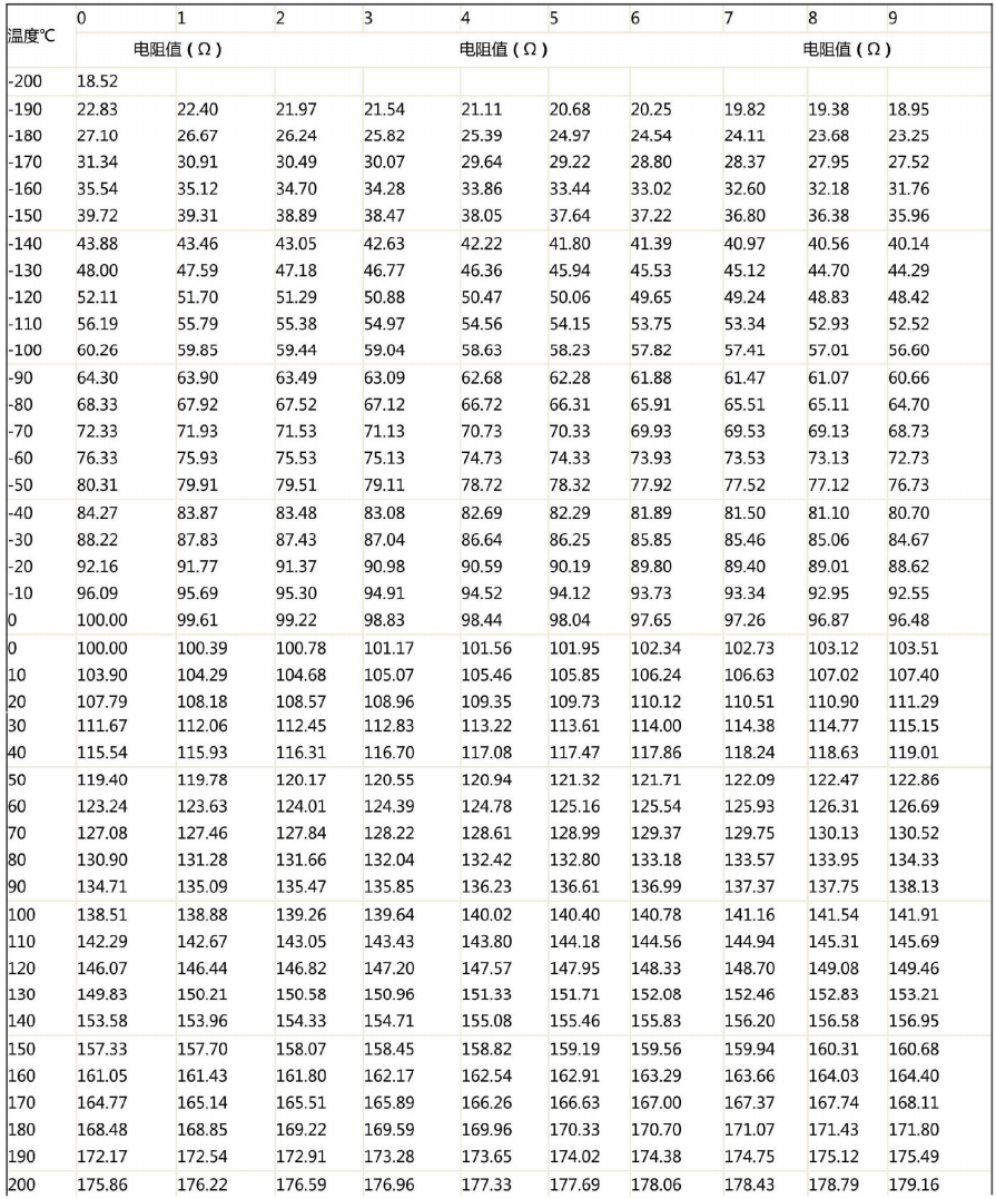 哈爾濱PT100熱電阻溫度阻值對應表！_http://www.tcts.com.cn_行業動態_第1張